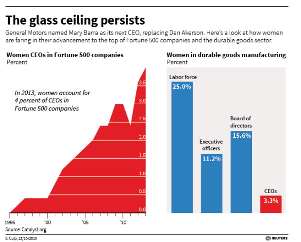GLASS CEILING PERSISTS